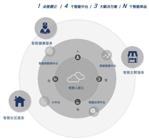 智慧社區(qū)破局之道 打通四大“孤井”激活物聯(lián)網(wǎng)應(yīng)用服務(wù)