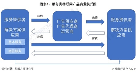 圖表4深度解讀 服務(wù)類物聯(lián)網(wǎng)產(chǎn)品的商業(yè)模式洞察